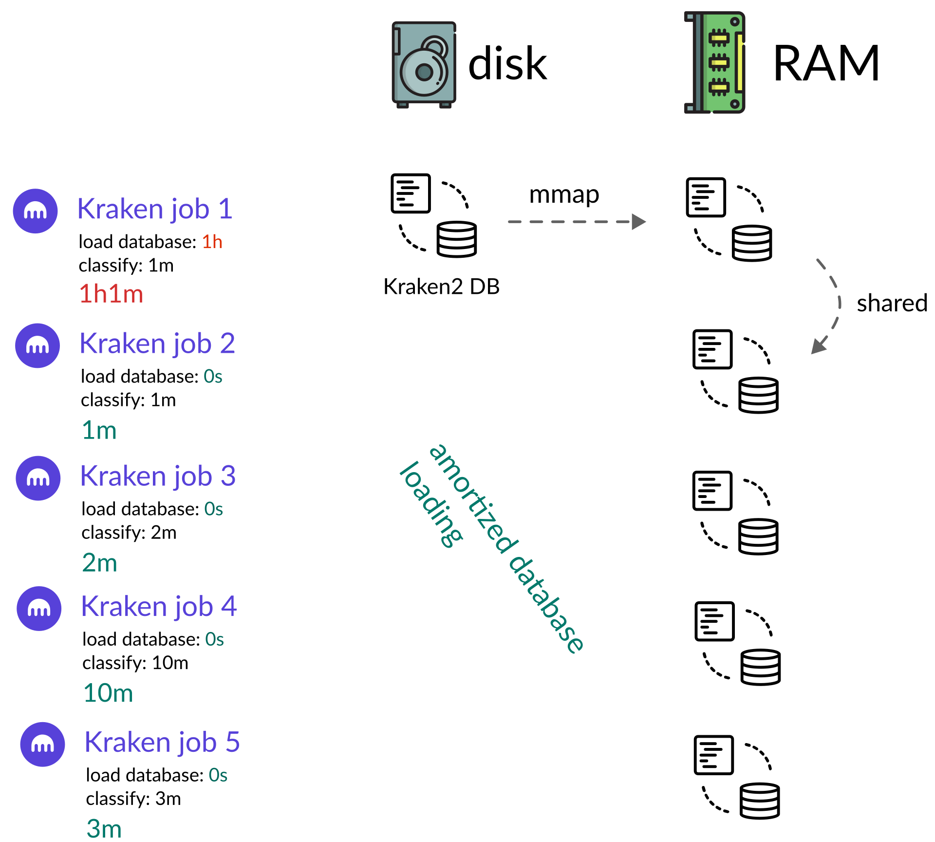 Memory strategy for Kraken2